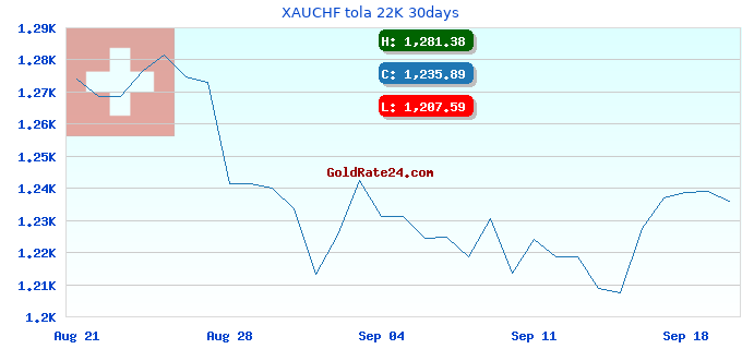 XAUCHF tola 22K 30days