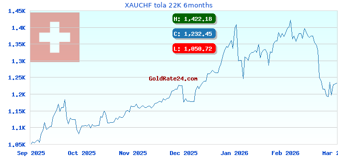 XAUCHF tola 22K 6months