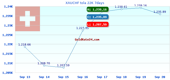 XAUCHF tola 22K 7days