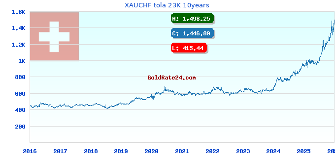 XAUCHF tola 23K 10years