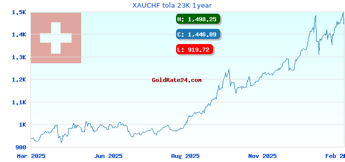 XAUCHF tola 23K 1year