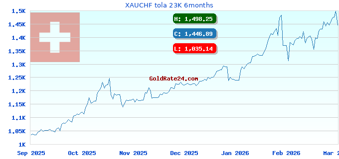 XAUCHF tola 23K 6months