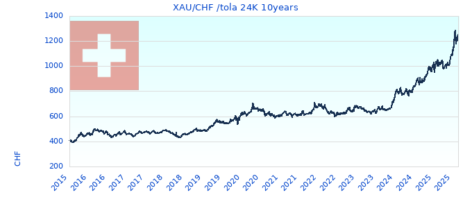 XAU/CHF /tola 24K 10years