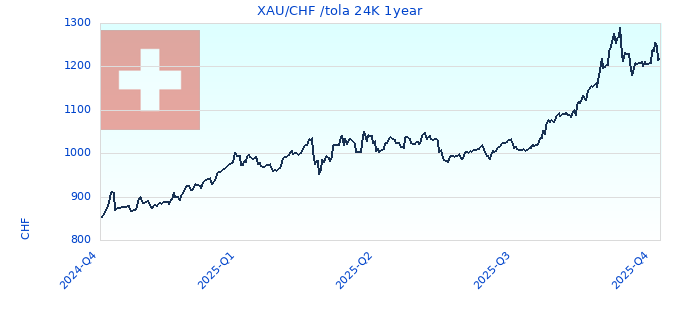 XAU/CHF /tola 24K 1year