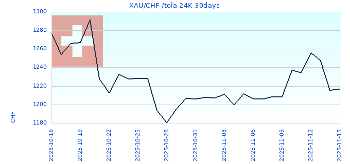 XAU/CHF /tola 24K 30days