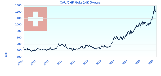 XAU/CHF /tola 24K 5years
