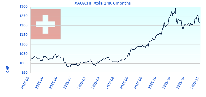XAU/CHF /tola 24K 6months
