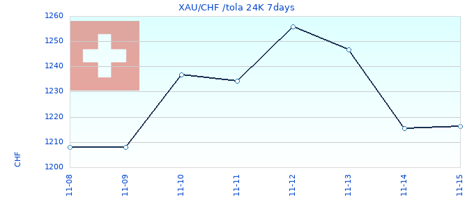 XAU/CHF /tola 24K 7days