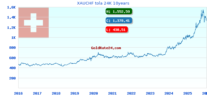 XAUCHF tola 24K 10years