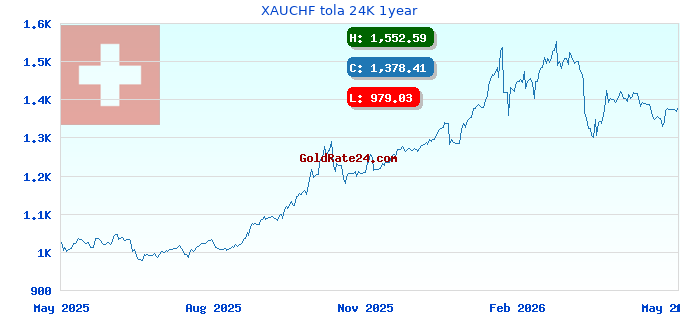 XAUCHF tola 24K 1year