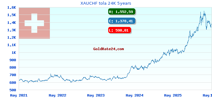 XAUCHF tola 24K 5years