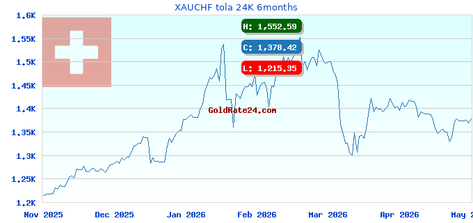 XAUCHF tola 24K 6months