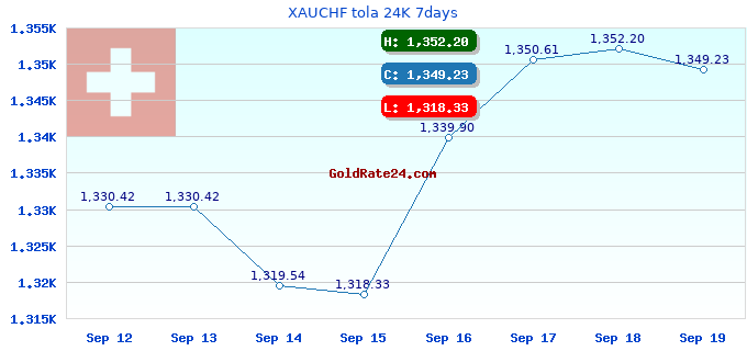 XAUCHF tola 24K 7days