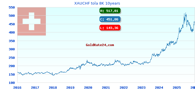 XAUCHF tola 8K 10years