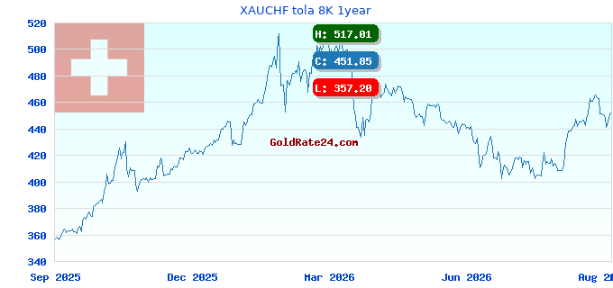 XAUCHF tola 8K 1year