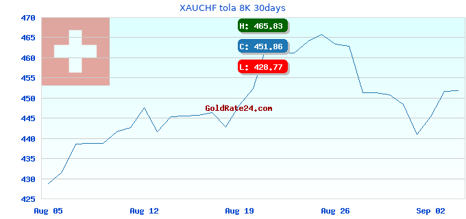 XAUCHF tola 8K 30days