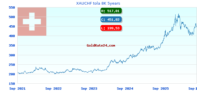 XAUCHF tola 8K 5years