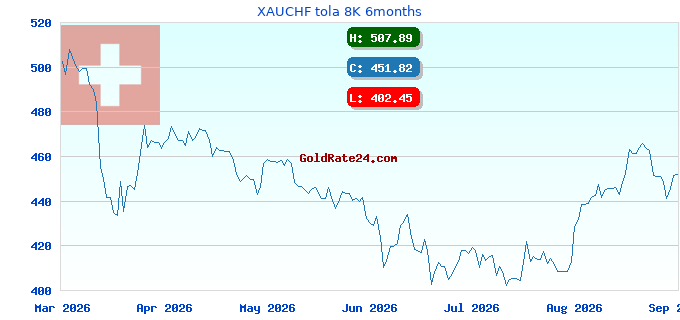 XAUCHF tola 8K 6months