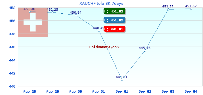XAUCHF tola 8K 7days