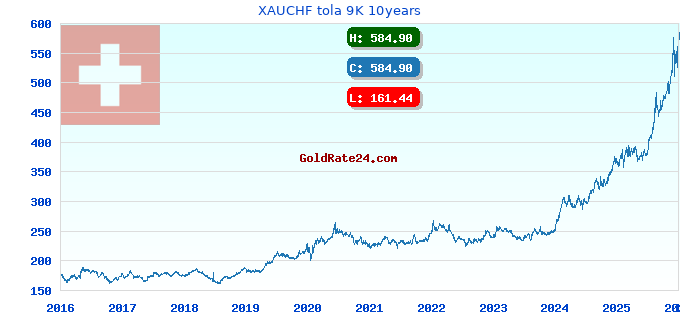 XAUCHF tola 9K 10years