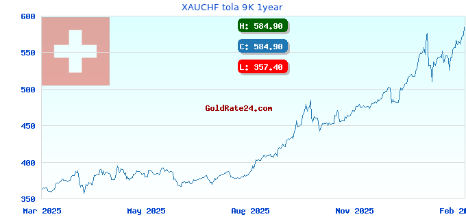 XAUCHF tola 9K 1year