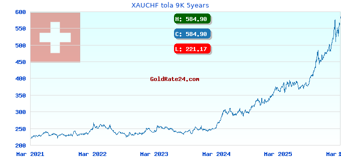 XAUCHF tola 9K 5years
