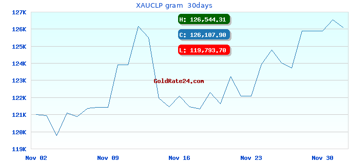 XAUCLP gram  30days