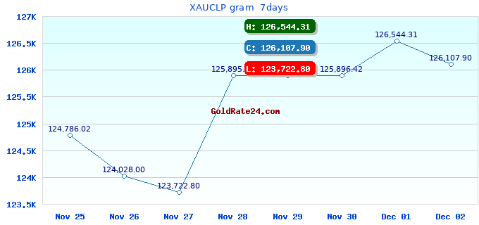 XAUCLP gram  7days