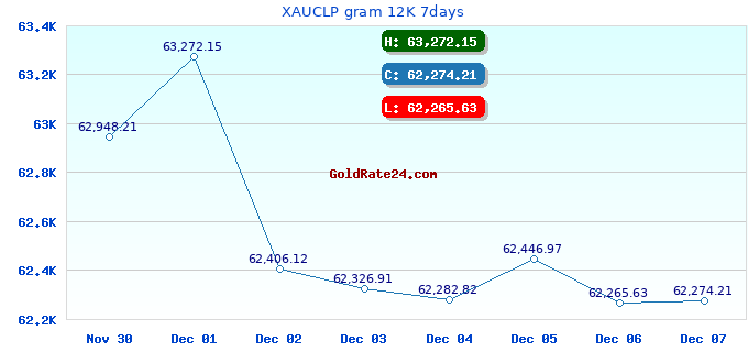 XAUCLP gram 12K 7days