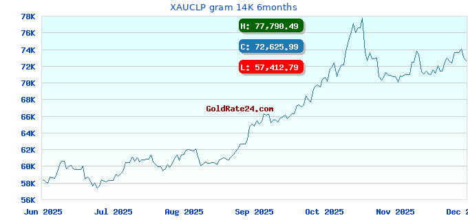 XAUCLP gram 14K 6months