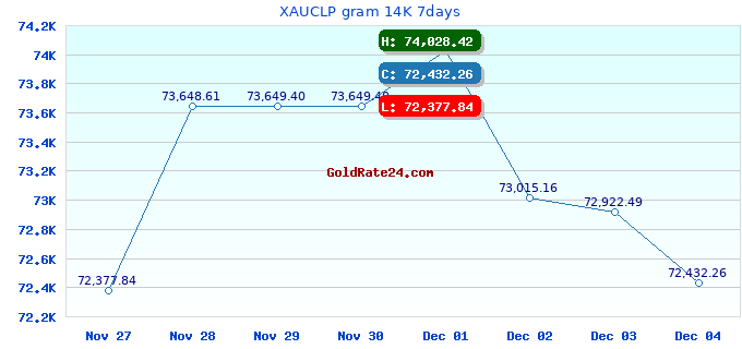 XAUCLP gram 14K 7days