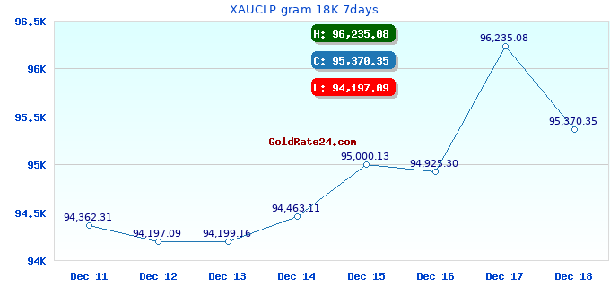 XAUCLP gram 18K 7days