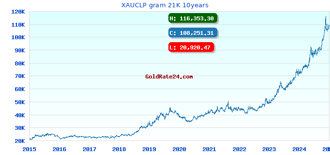 XAUCLP gram 21K 10years