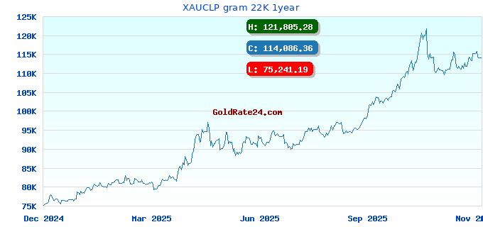 XAUCLP gram 22K 1year