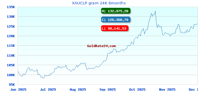 XAUCLP gram 24K 6months