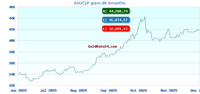 XAUCLP gram 8K 6months