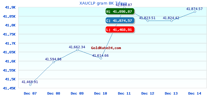 XAUCLP gram 8K 7days