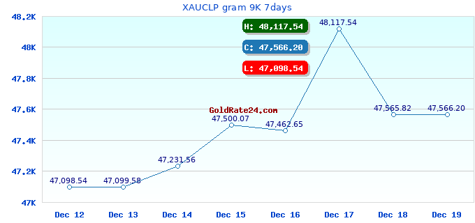 XAUCLP gram 9K 7days