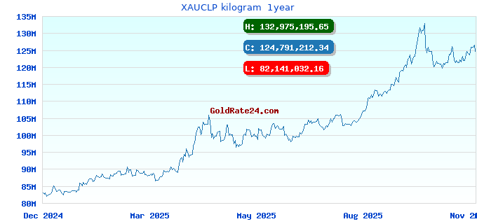 XAUCLP kilogram  1year