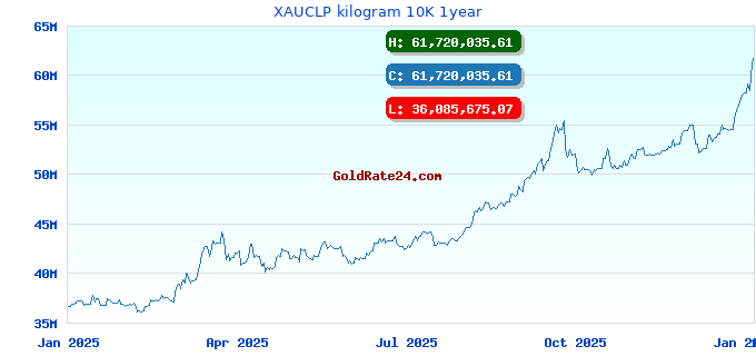 XAUCLP kilogram 10K 1year