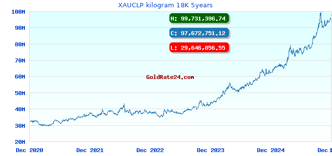 XAUCLP kilogram 18K 5years