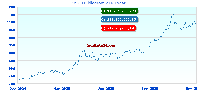XAUCLP kilogram 21K 1year