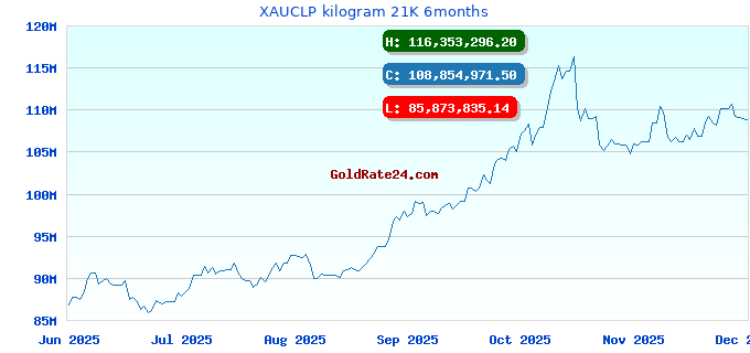 XAUCLP kilogram 21K 6months