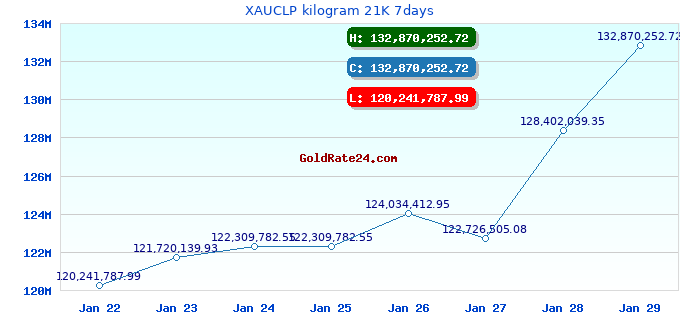 XAUCLP kilogram 21K 7days