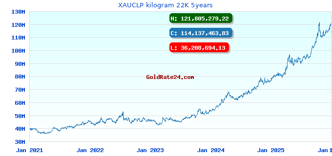 XAUCLP kilogram 22K 5years