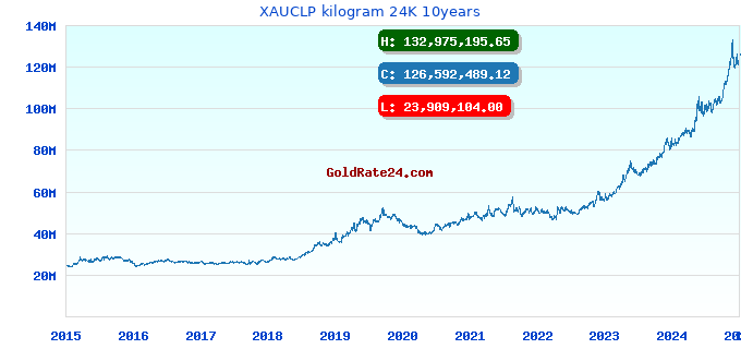 XAUCLP kilogram 24K 10years
