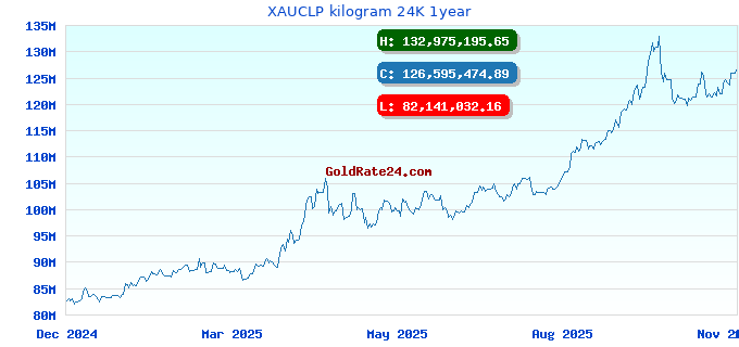 XAUCLP kilogram 24K 1year