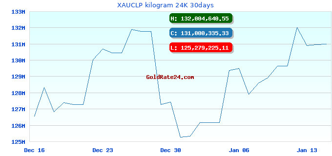 XAUCLP kilogram 24K 30days