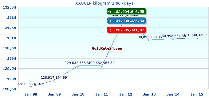 XAUCLP kilogram 24K 7days