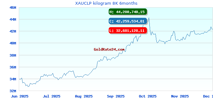XAUCLP kilogram 8K 6months